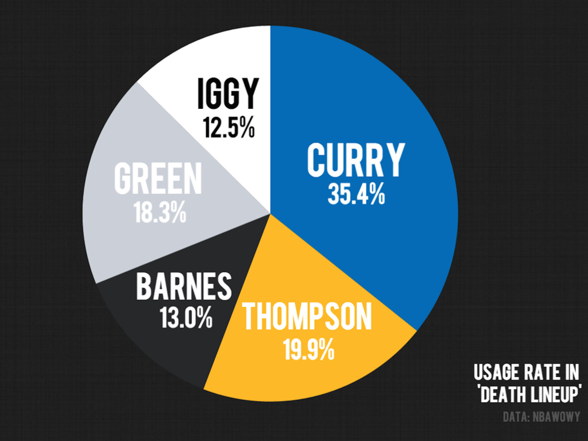 golden-state-warriors-death-lineup-usage-rate.jpg