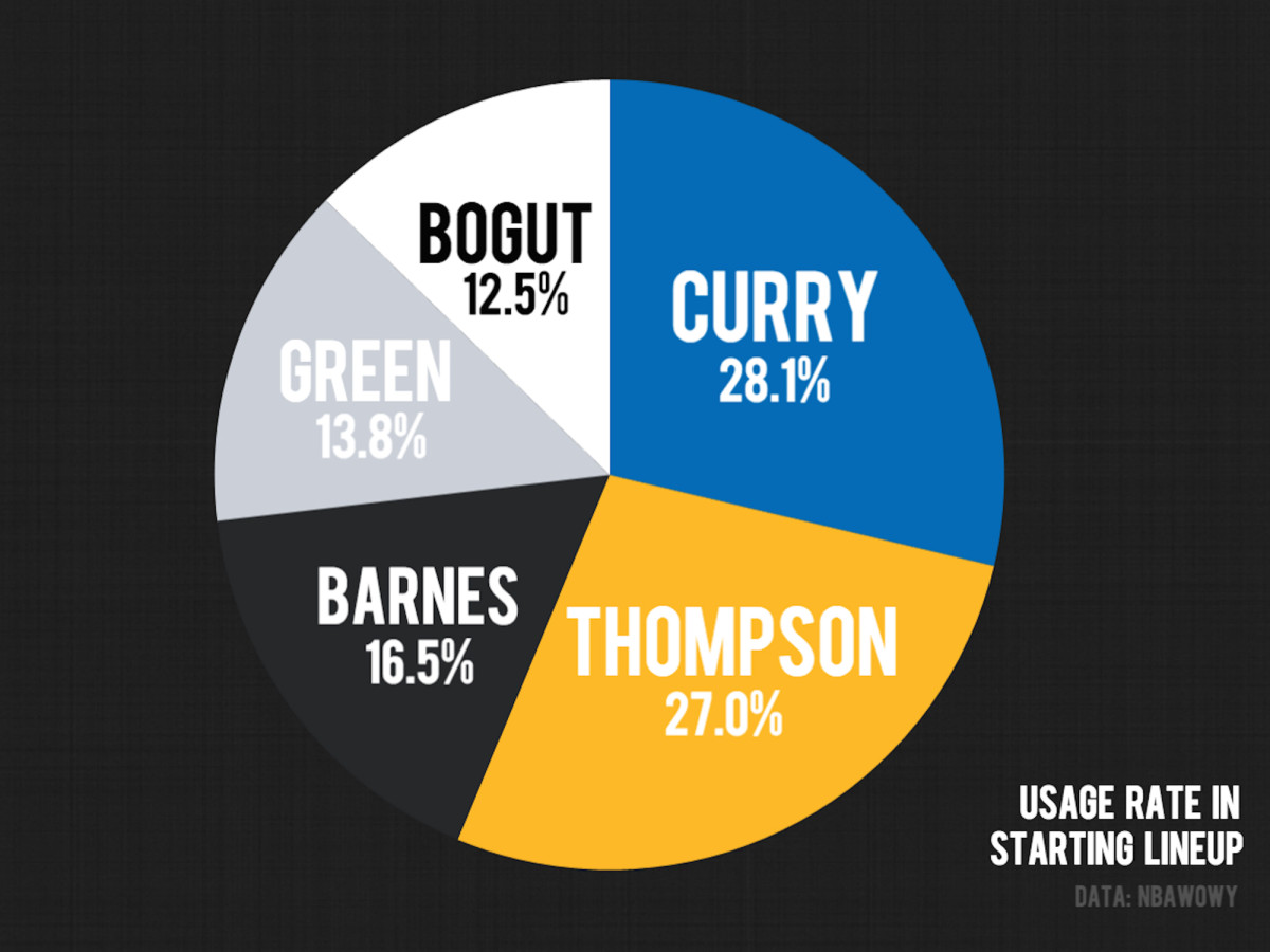 stephen-curry-klay-thompson-golden-state-warriors-starting-lineup-usage-rate.jpg