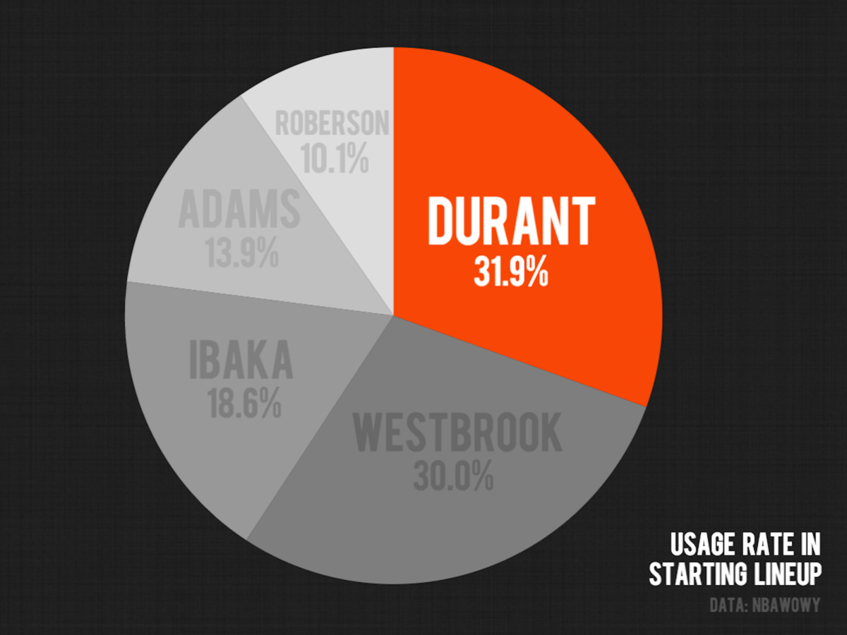 kevin-durant-thunder-starting-lineup-usage-rate.jpg