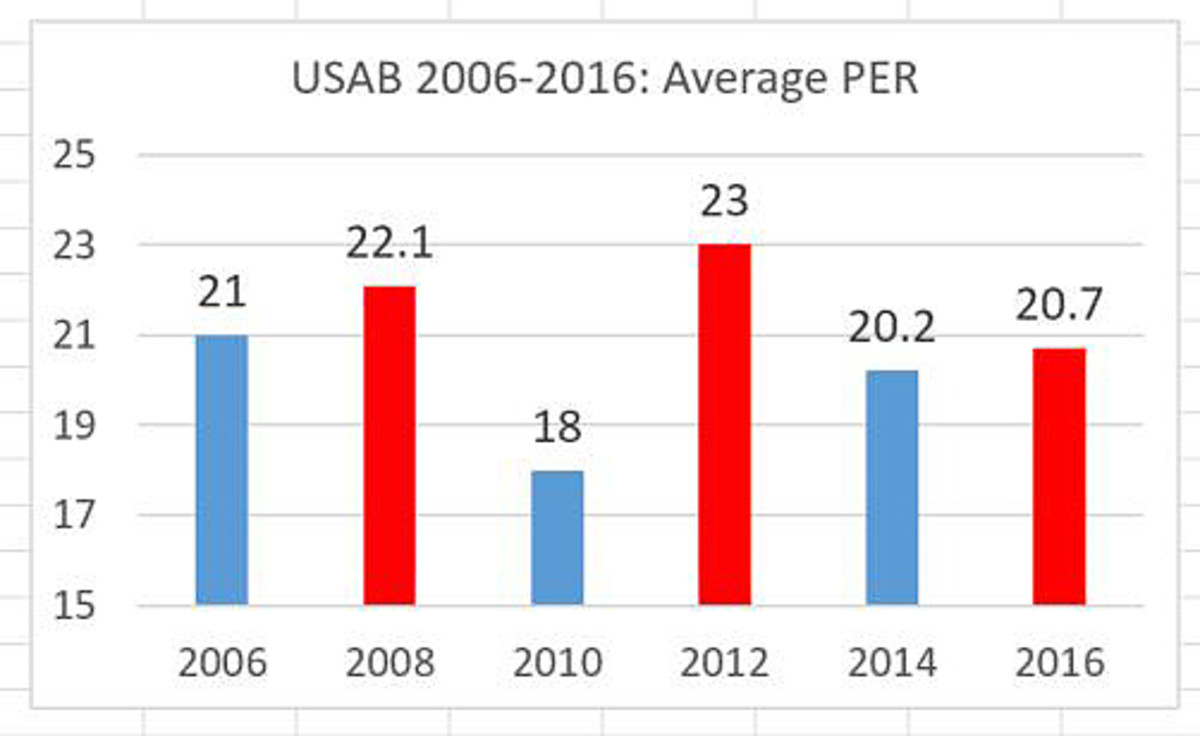 Usa Basketball Team 16 Olympics Roster Disappoints Sports Illustrated