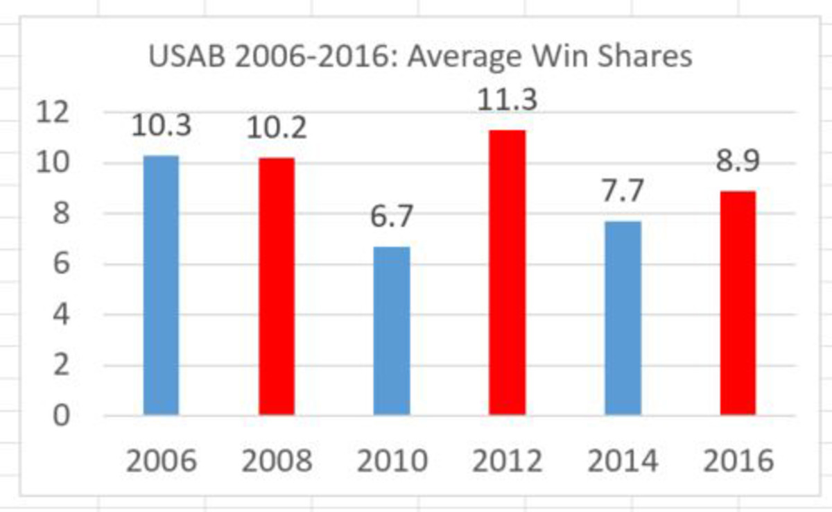 Usa Basketball Team 16 Olympics Roster Disappoints Sports Illustrated