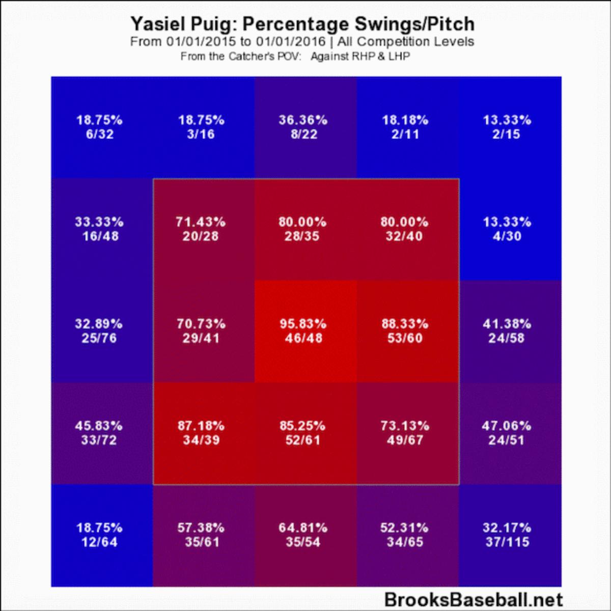 yasiel-puig-percentage-swings-2.jpg