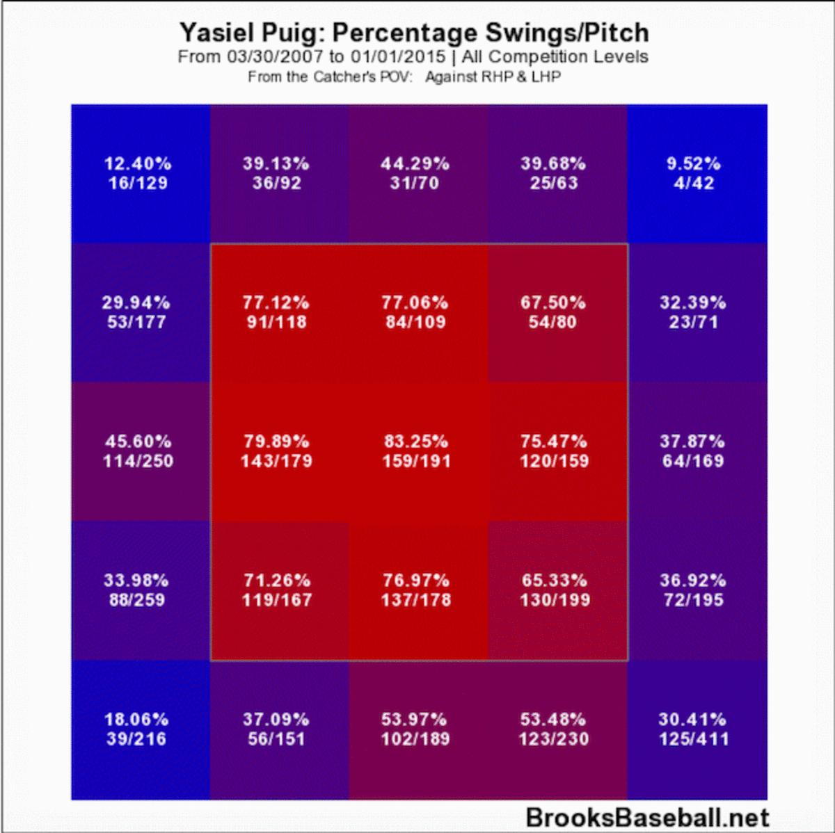 yasiel-puig-percentage-swings-1.jpg