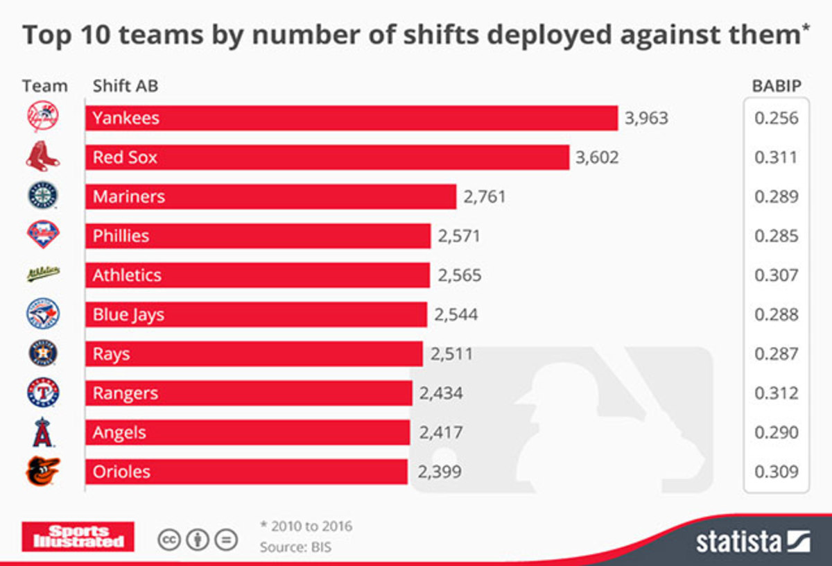 Nhl Shift Charts