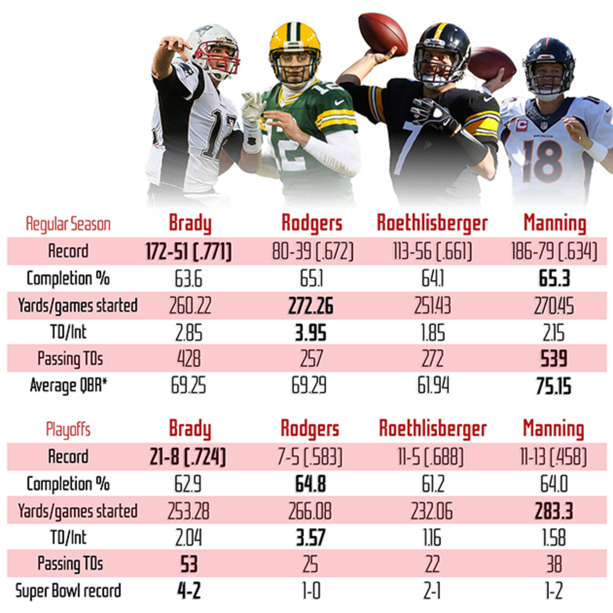 Comparing NFL's Brady, Manning, Rodgers and Roethlisberger