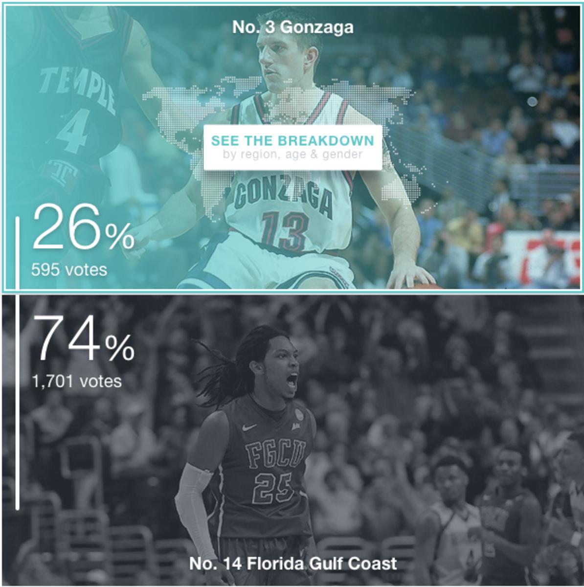 fgcu-beats-gonzaga.png