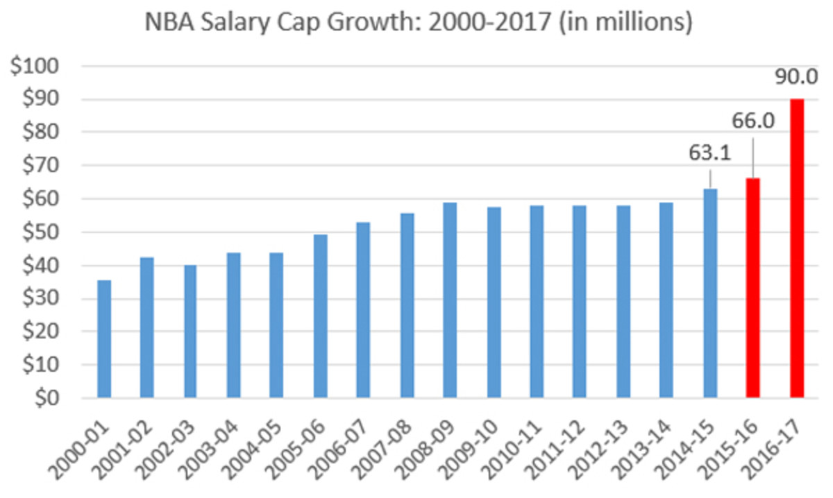 2016 salary cap spike helped Golden State Warriors and hurt NBA
