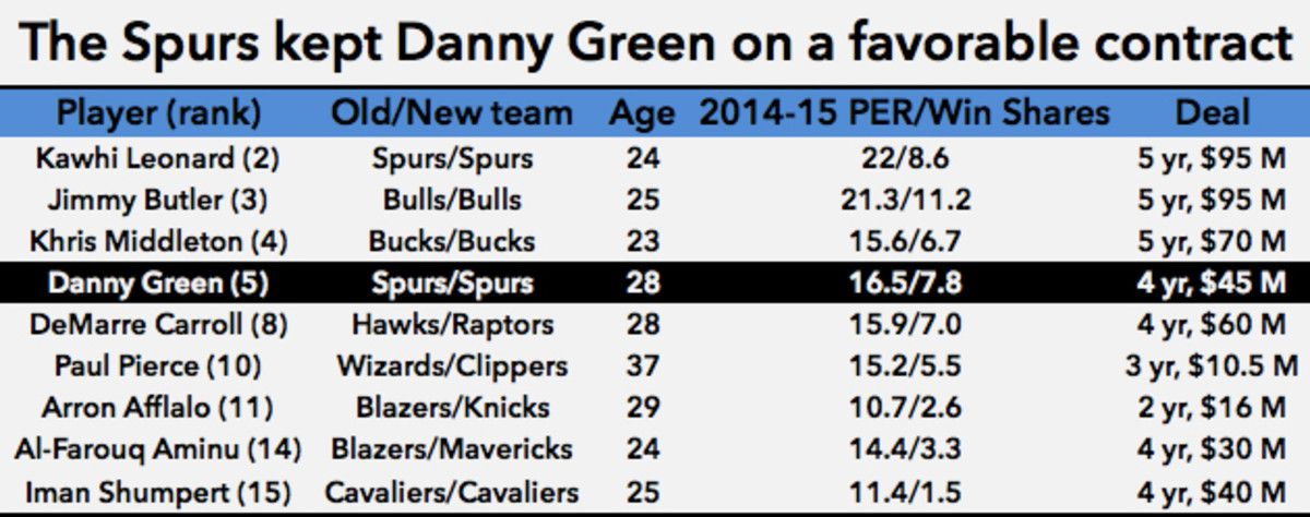 danny-green-chart-chart.jpg