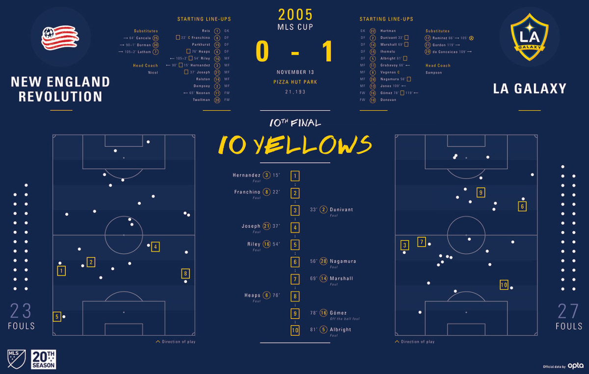 MLS-Cup-Data-Visualization-2005.jpg