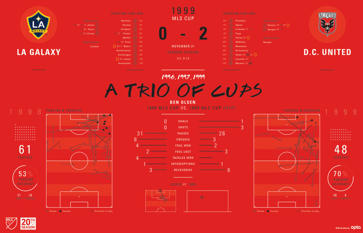 MLS-Cup-Data-Visualization-1999.jpg