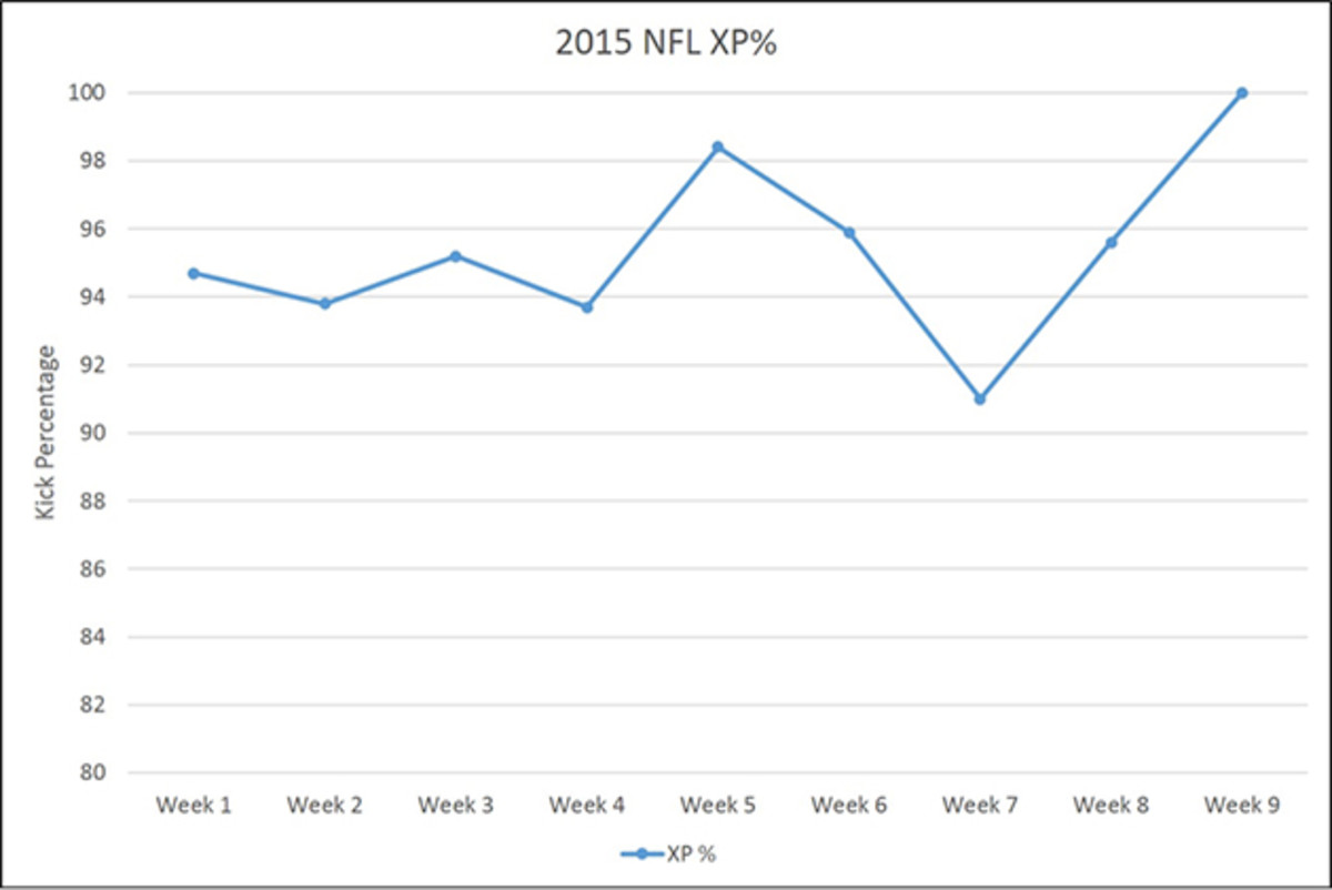 nfl-kickers-extra-points-2015-percentages.jpg