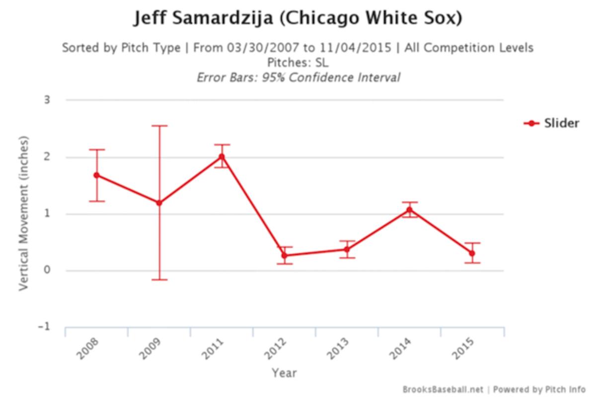 samardzija-free-agency-mlb-hot-stove-chart2.png