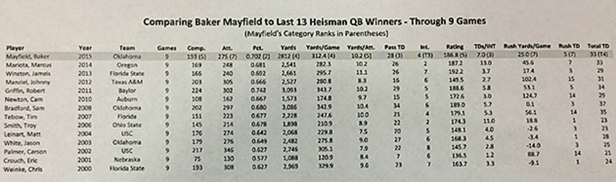 baker-mayfield-stats-comparison-heisman-oklahoma-baylor.jpg