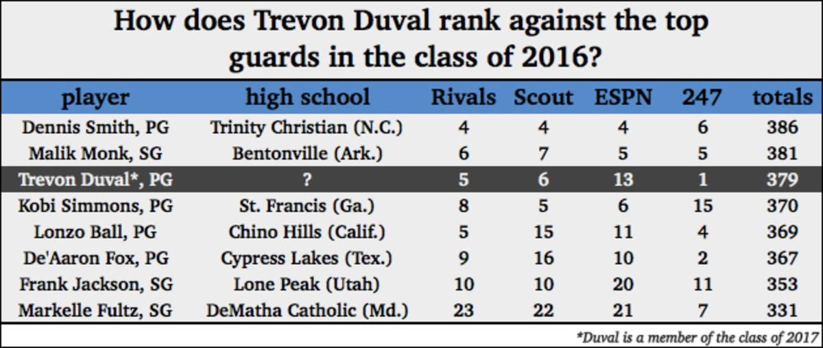 trevon-duval-chart-1.jpg