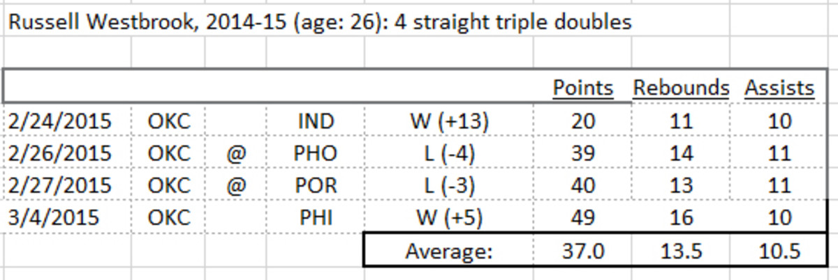 westbrook-triple-chart