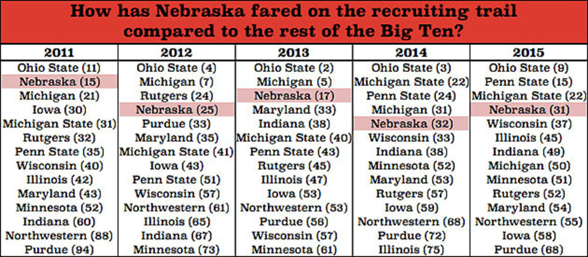 nebraska-big-ten-recruiting-rankings.jpg