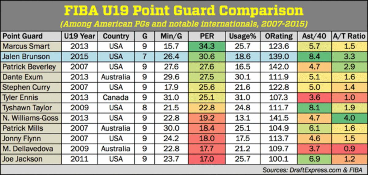 jalen_brunson_fiba_u19_chart.gif