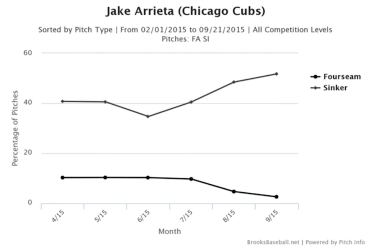 sharp_arrieta_chart_2.png