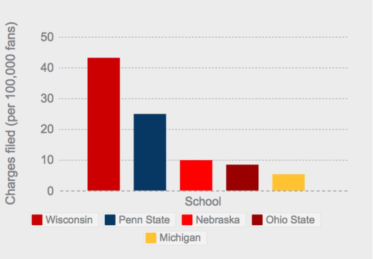 fan-charges-filed-study-chart