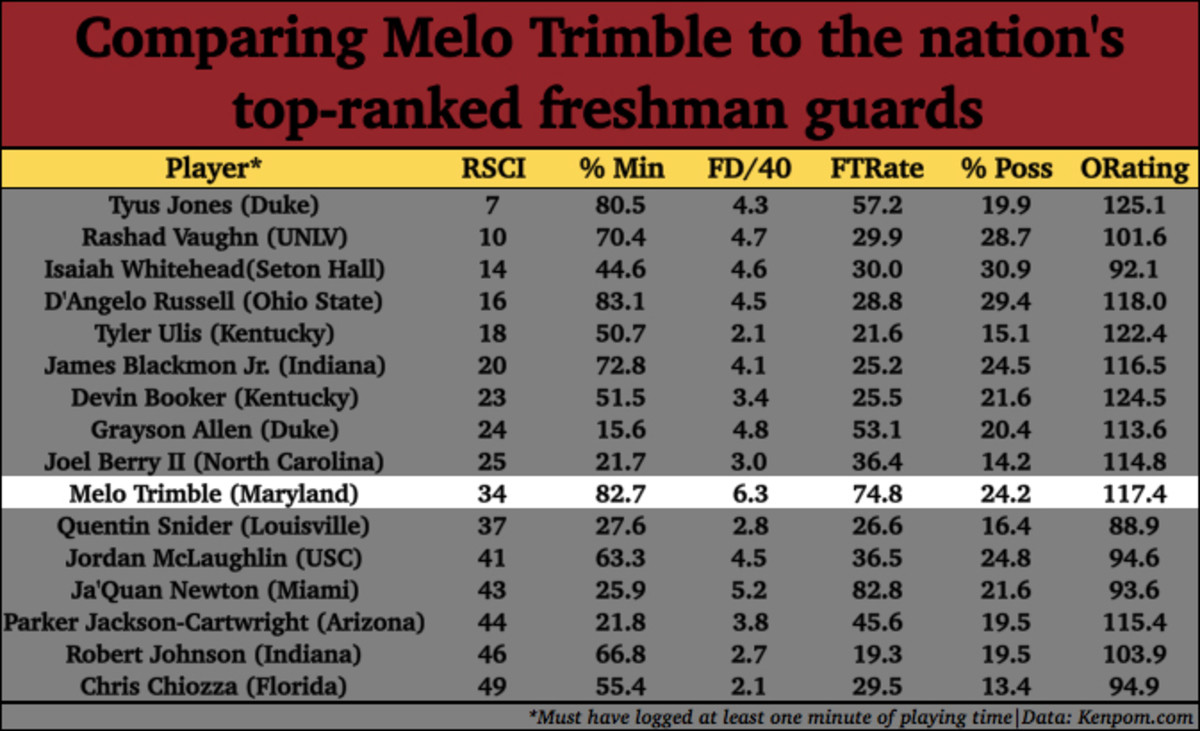 maryland melo trimble chart