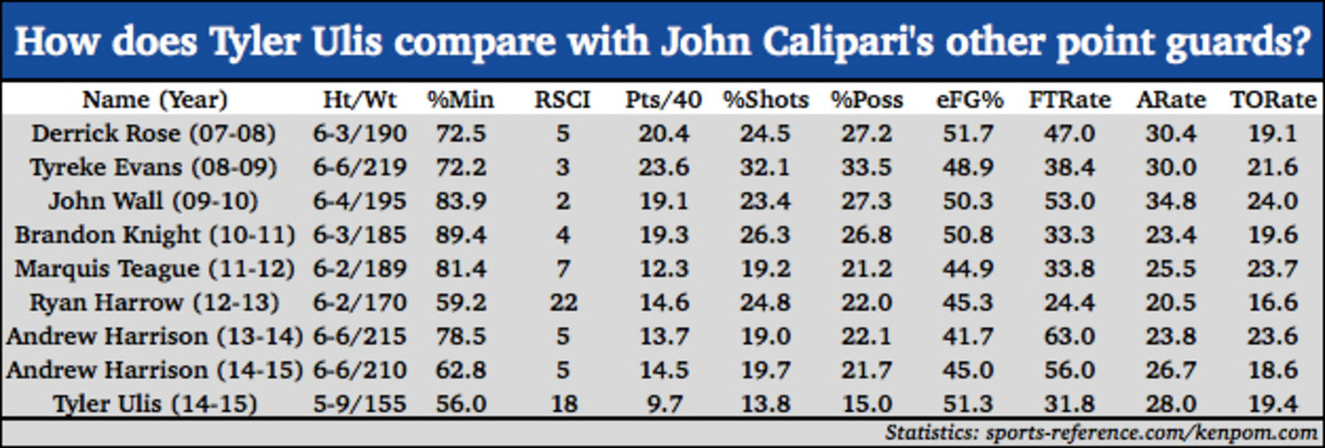 tyler ulis chart kentucky