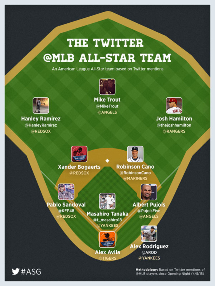 mlb-all-star-game-twitter-al-lineup.jpg
