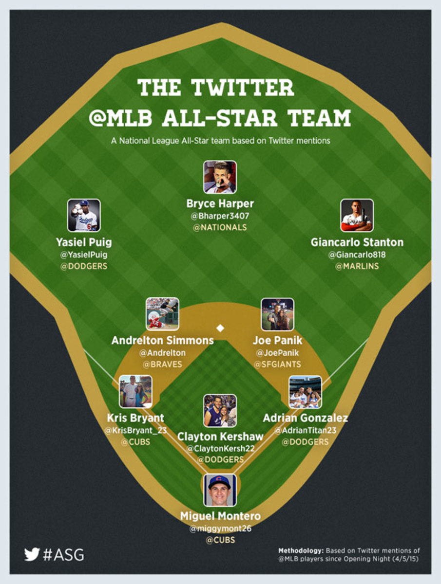 mlb-all-star-game-twitter-nl-lineup.jpg