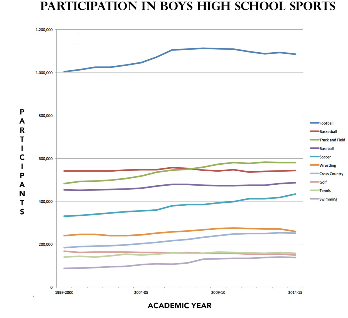 Football’s numbers are down, but it remains by far the most popular high school sport in the U.S. as measured by number of participants.