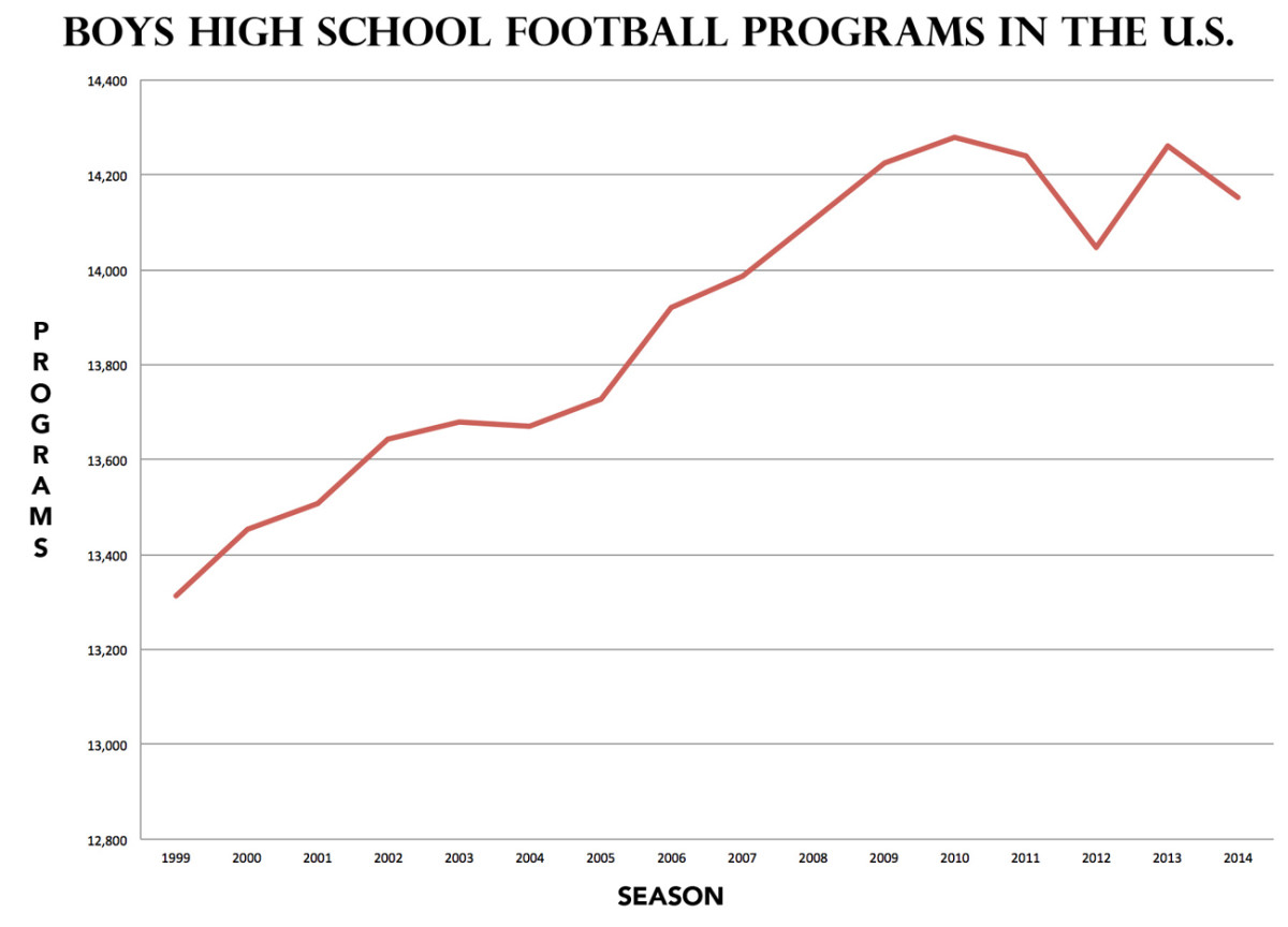 The number of high school football programs rose steadily for a decade from 1999 but has wavered in recent years. 