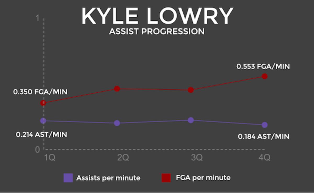 Kyle Lowry assist graphic