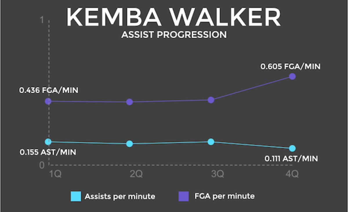 Kemba Walker assist graphic