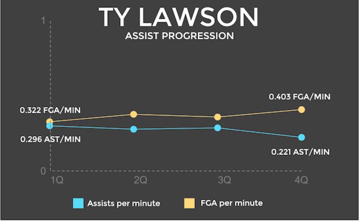 Ty Lawson assist graphic