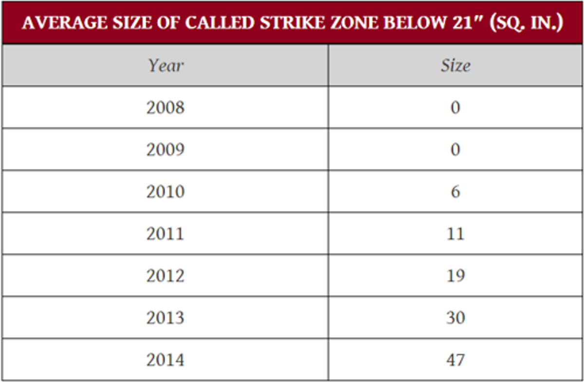 Everexpanding strike zones hurt baseball during 2015 MLB playoffs