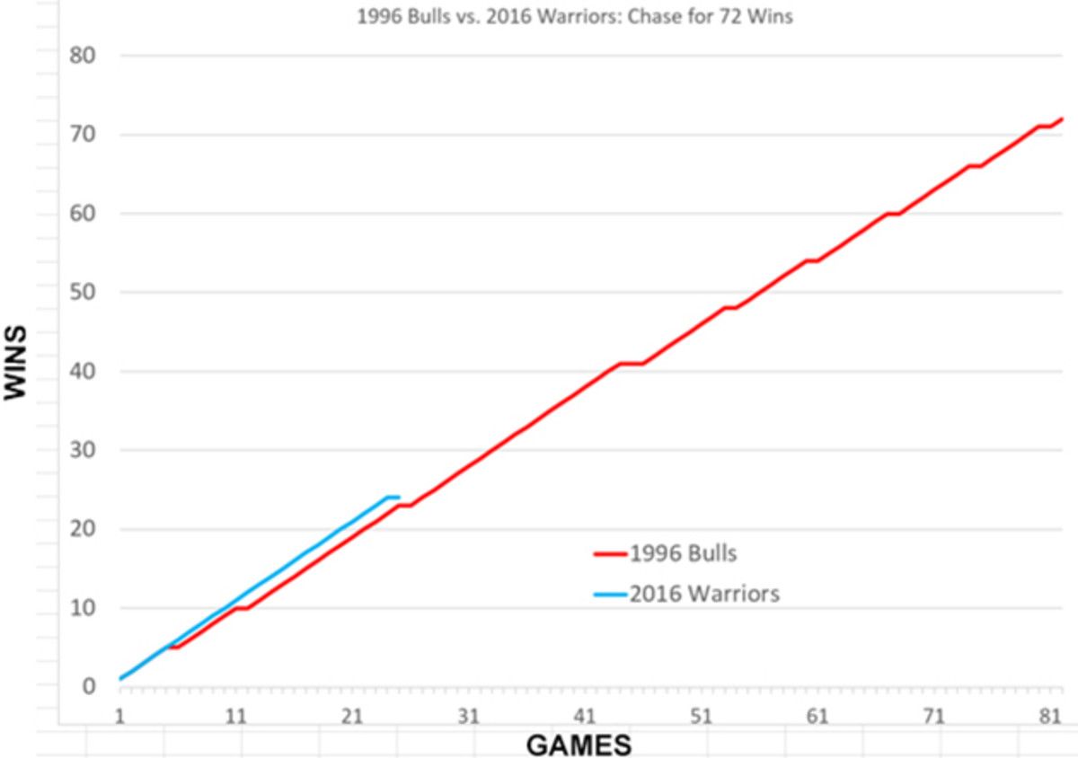 golden-state-warriors-win-streak-chicago-bulls.jpg