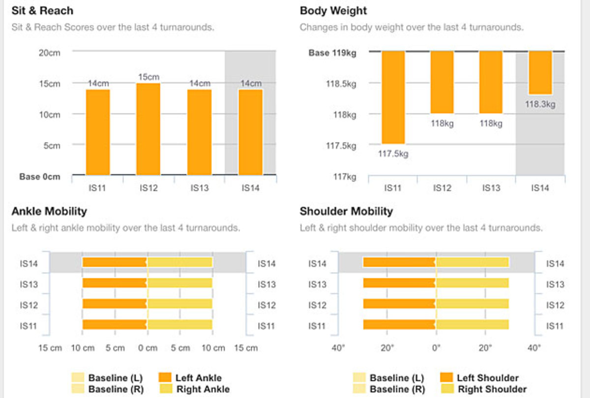 A screen grab highlights some of the data teams can store and track on The Profiler. 