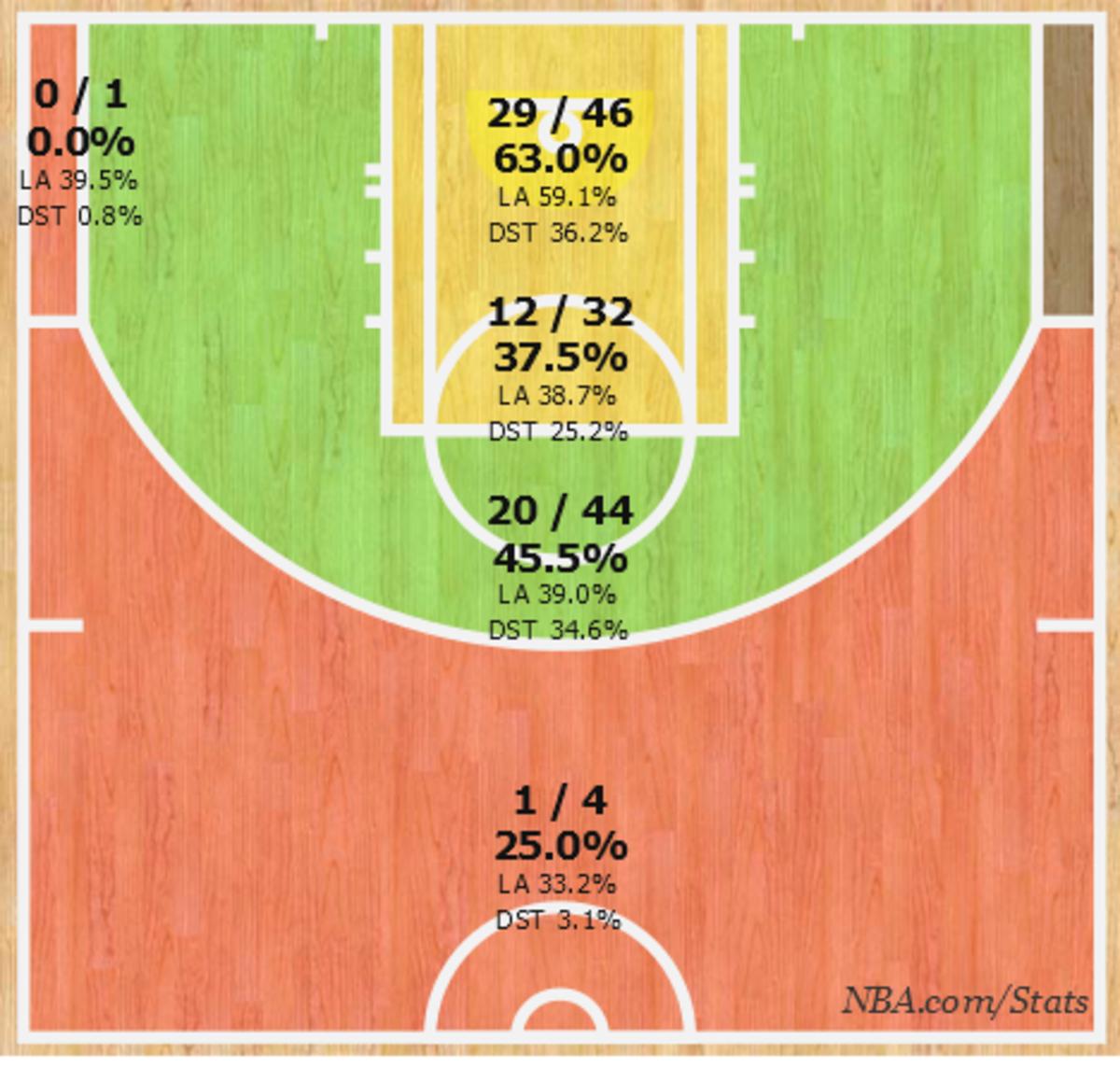 towns_shot_chart.png