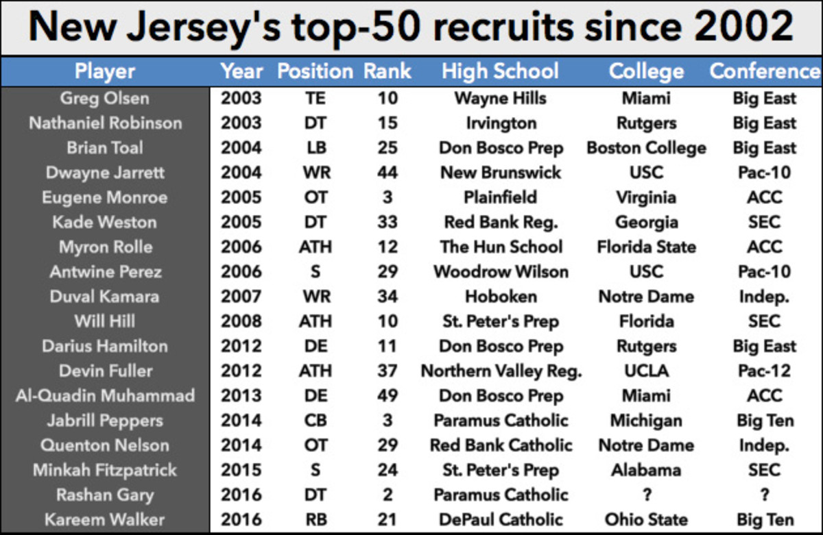 new-jersey-recruiting-chart-rashan-gary-college-football.jpg