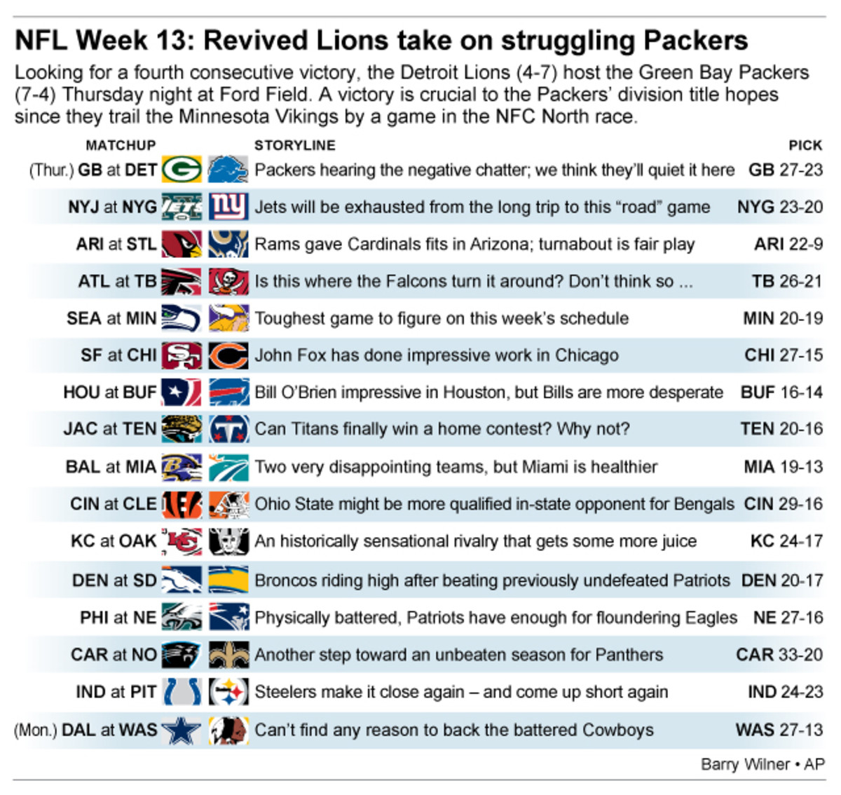 Graphic shows NFL team matchups and how theyll fare in Week 13 action; 3c x 4 1/4 inches; 146 mm x 107 mm;