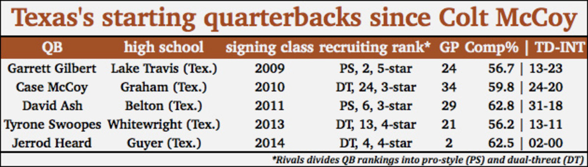 texas-quarterbacks-chart-shane-buechele-recruiting-roundup.jpg