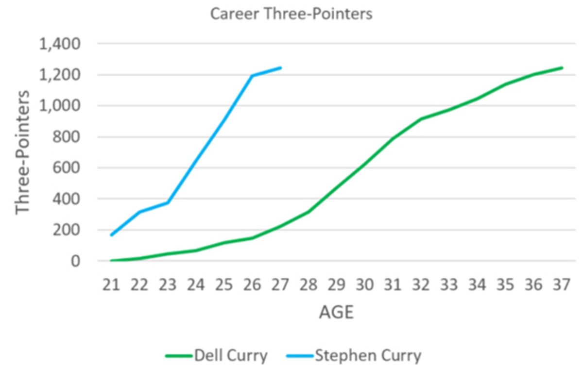 stephen-curry-dell-curry-three-pointers-chart.jpg