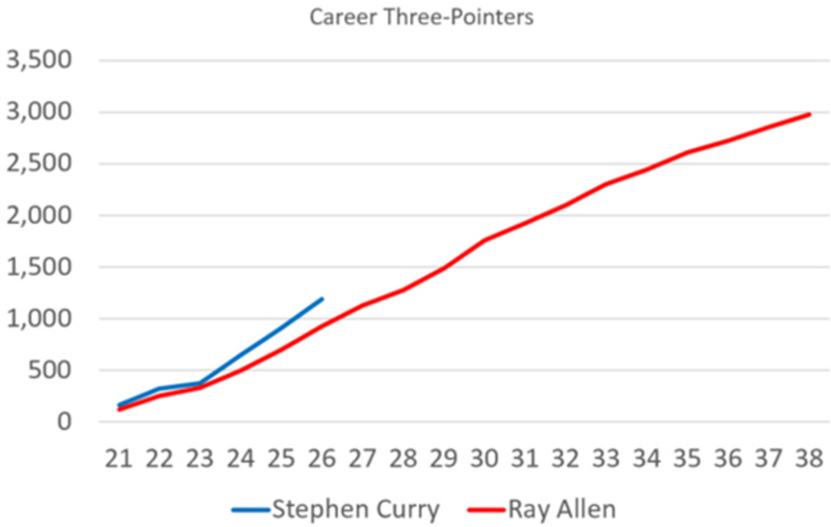 stephen-curry-ray-allen-three-pointers-chart.jpg