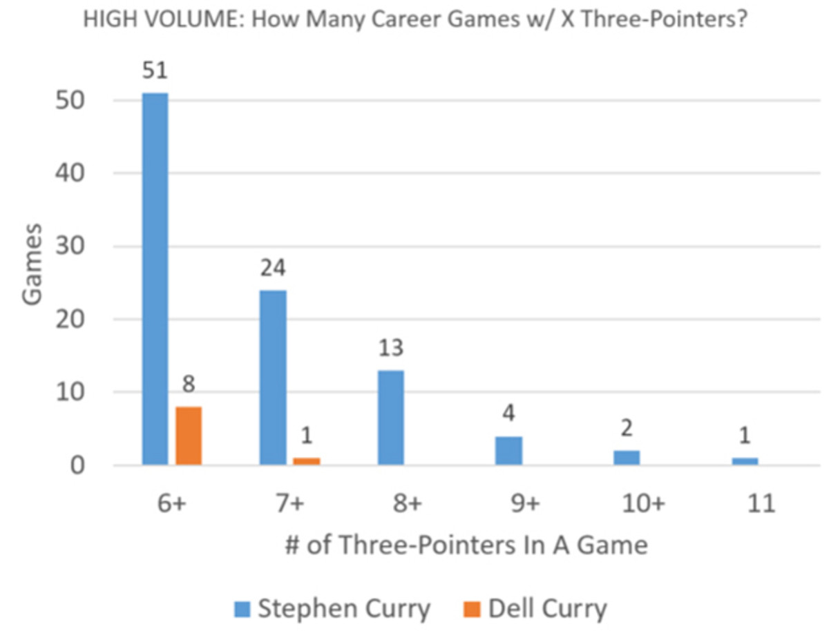 stephen-curry-dell-curry-three-pointers-per-game-chart.jpg