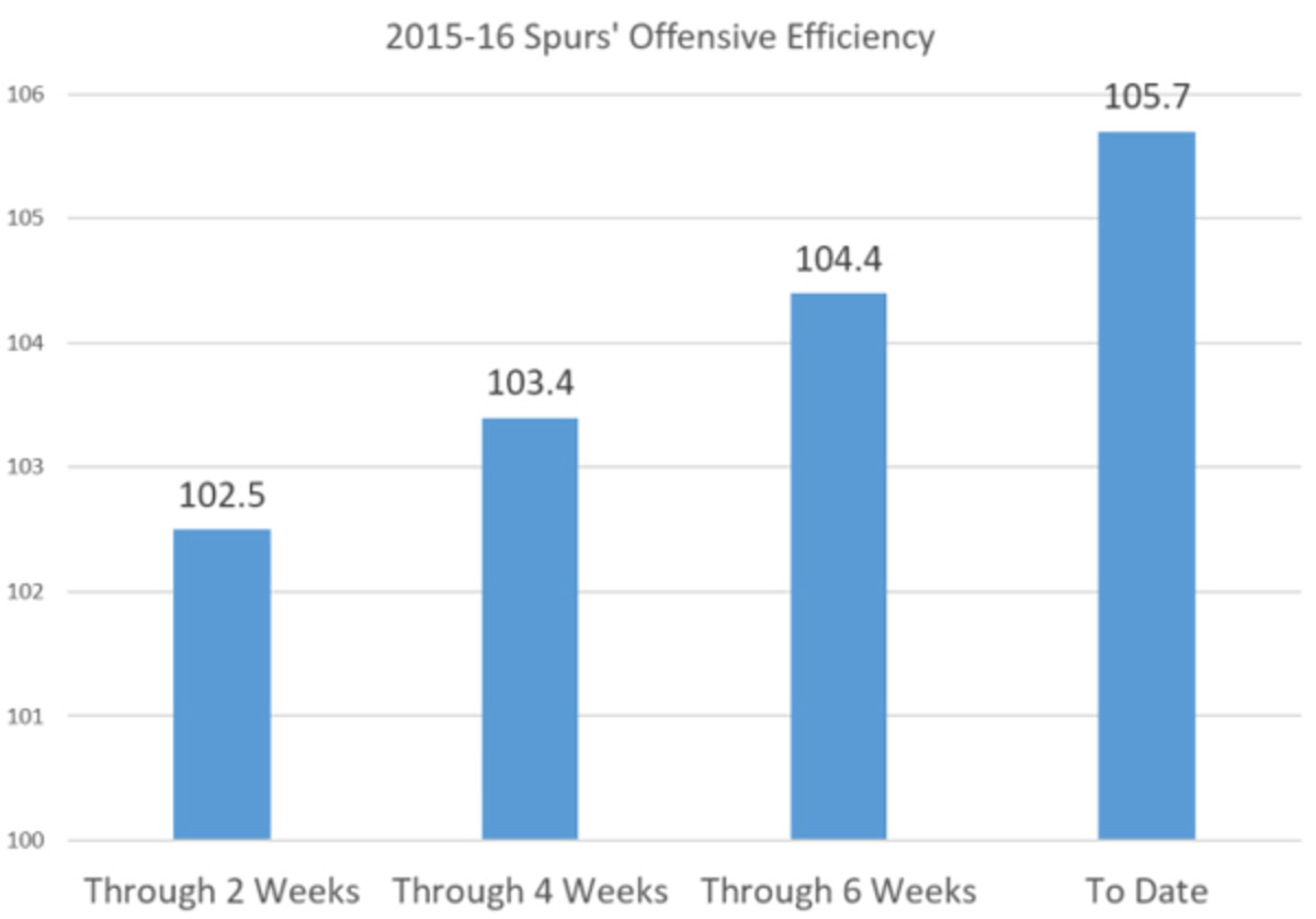 spurs-offense-efficiency.jpeg