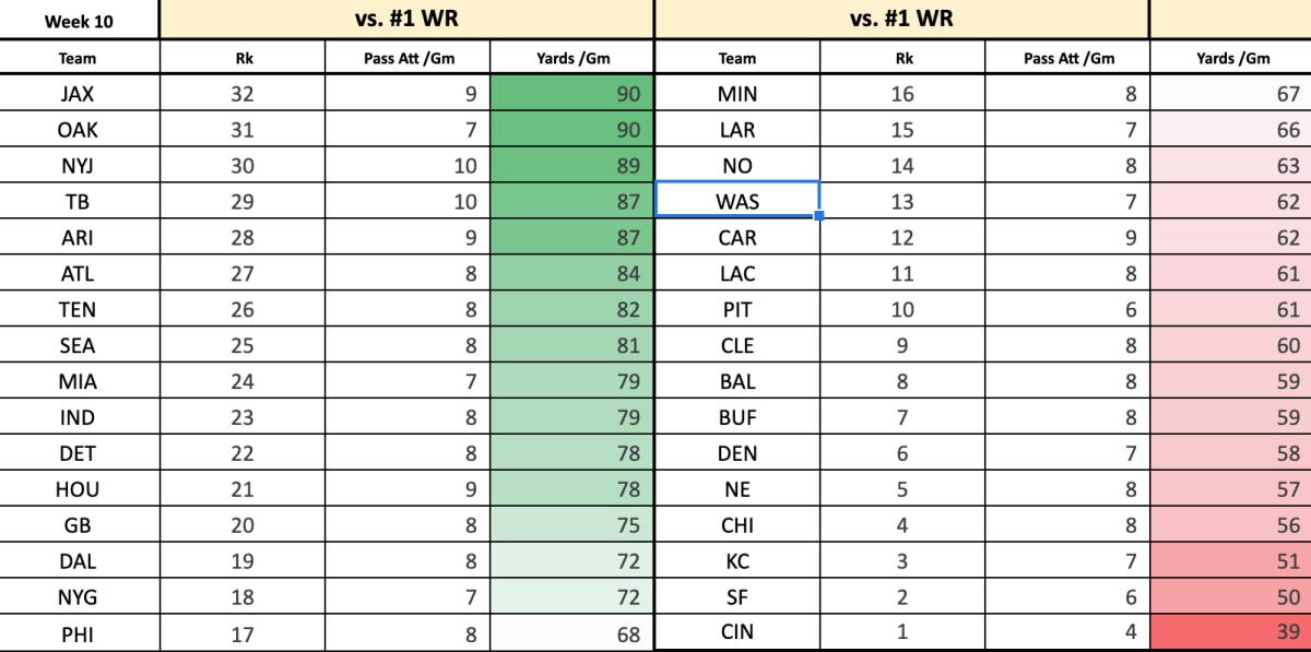 Week 10 vs. WR1s