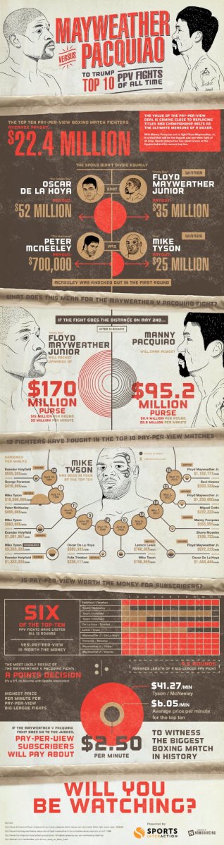 mayweather-pacquiao-ppv-boxing-infographic.jpg