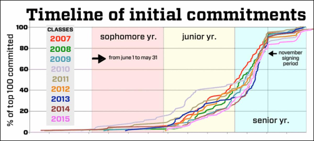 top-100-initial-commit-dates.gif