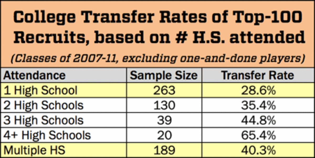 top-100-transfers-high-schools-attended.gif