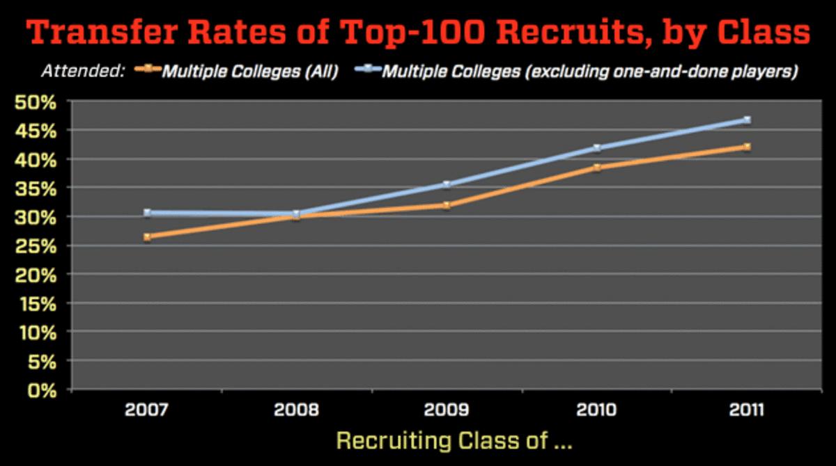 top-100-recruit-transfer-by-class.gif