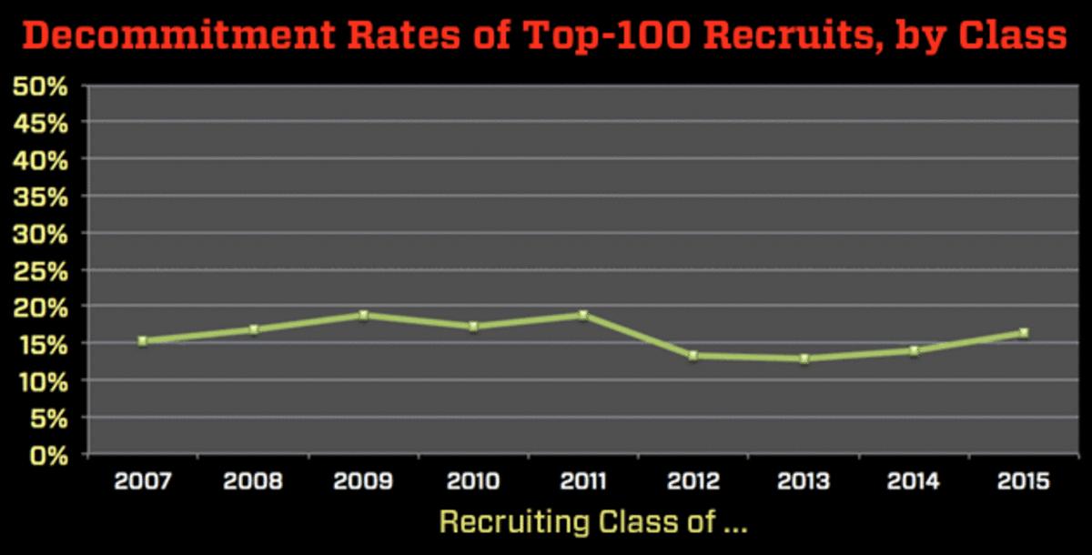 top-100-decommitment-rates.gif