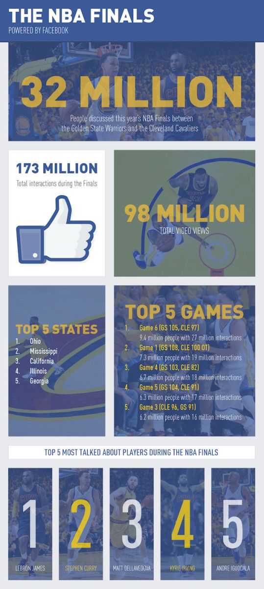 lebron-james-nba-finals-facebook-data.jpeg